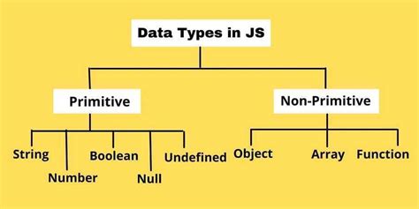 Image result for Primitive Data Types in JavaScript