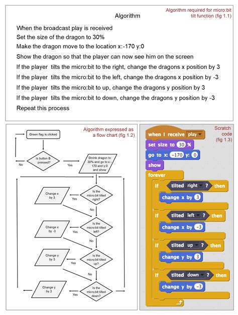 Image result for Basic Algorithm Examples Chart