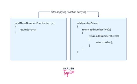 Java/JavaScript Currying に対する画像結果