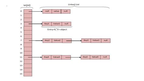 Image result for Java HashMap