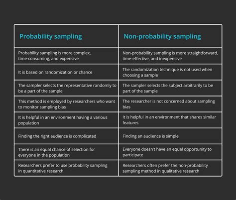 Toradh íomhá ar Types of Sampling Methods