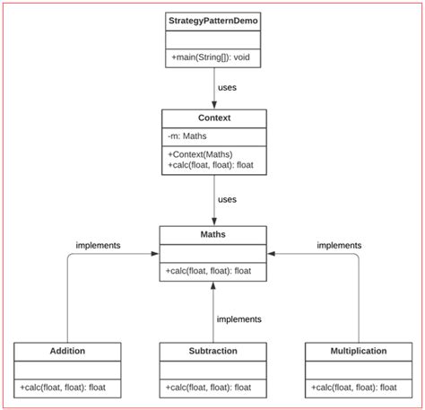 Image result for Strategy Pattern Java