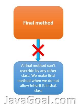 Image result for Final Method in Java Code