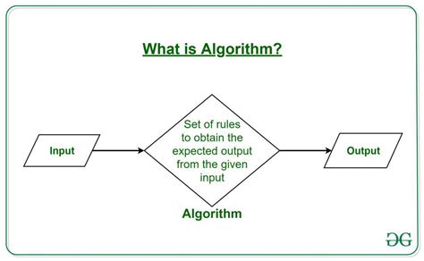 Image result for Code Algorithm Diagram Example