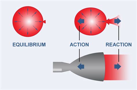 Afbeeldingsresultaten voor How Rockets Work