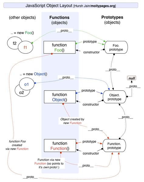 Image result for JavaScript Function Object Diagram