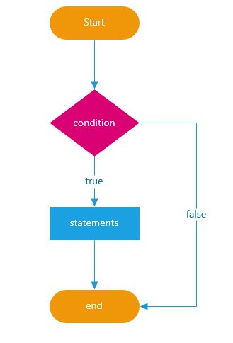 Image result for JavaScript Conditional Statement
