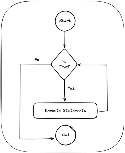 Image result for While Loop Code in Python