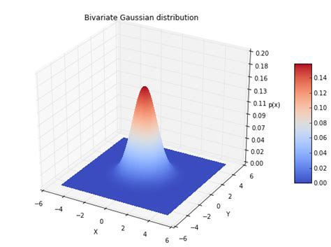 Image result for Density Plot Python-Matplotlib