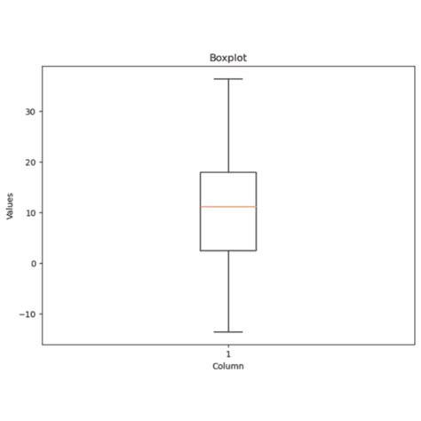 Image result for Python-Matplotlib Box Plot Tricks