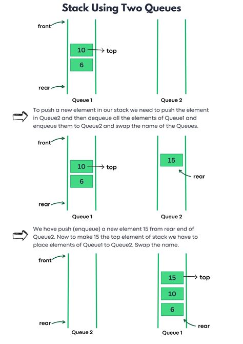 Image result for Stack Implementation Using Queus Java Code