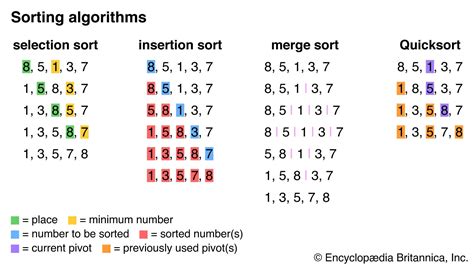 Sorting algorithm | Definition, Time Complexity, & Facts | Britannica