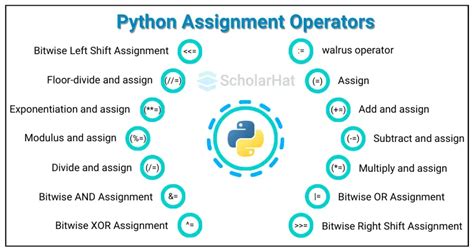 Image result for Python Assignment Operator
