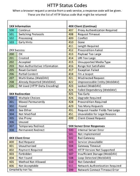 Image result for Status Code API Testing