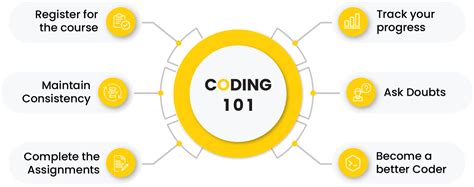 Image result for Computer Code 101