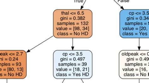 Image result for CSV Classification Using Python