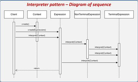 Image result for Interpreter Design Pattern with Example in Java