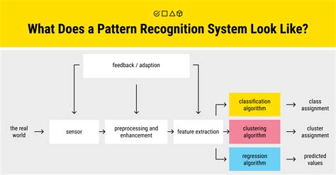 Image result for Pattern Recognition Algorithm Python