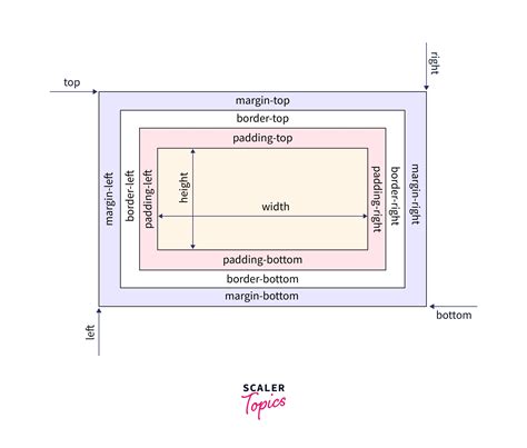 Image result for HTML CSS JavaScript Model Diagram
