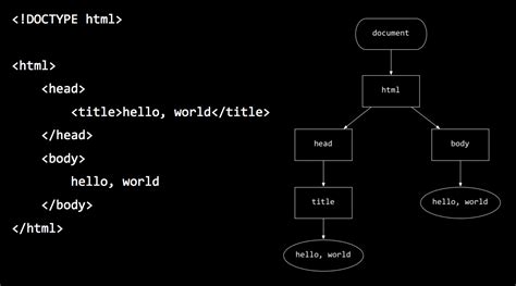 Image result for How to Code HTML
