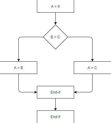 Image result for Iterative Algorithm Example