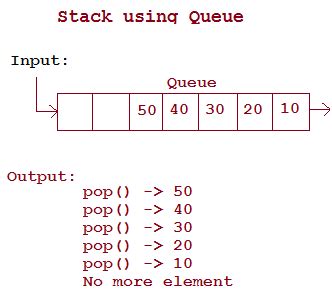 Image result for Queue Using Stack in Java