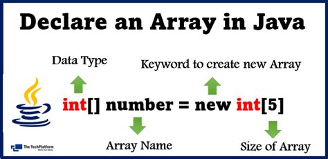 Image result for Declaring Array Java