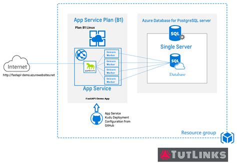 Toradh íomhá ar Fastapi Python Flow Chart