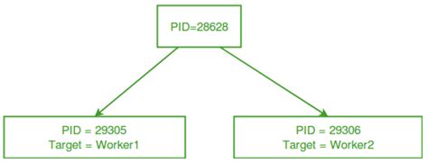Image result for Python Multiprocessing Example