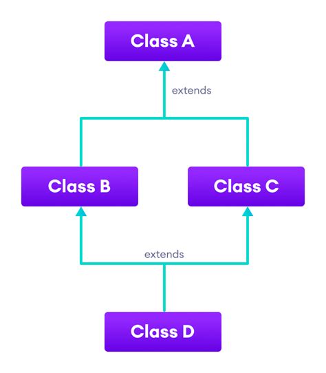 Image result for Java Inheritance Examples