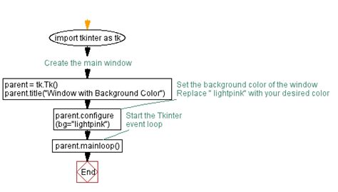 Image result for Python GUI Code