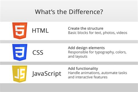 Image result for Web Development HTML CSS JavaScript