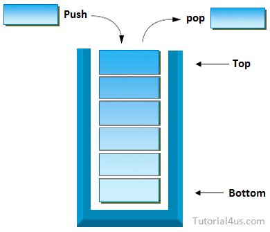 Image result for Stack Syntax Java