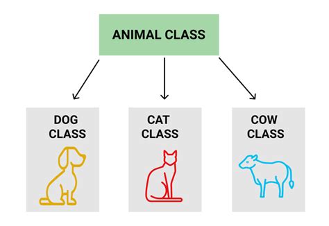 Toradh íomhá ar Inheritance Simple Code in Python