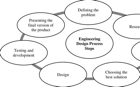 Image result for 10 Step Engineering Design Process