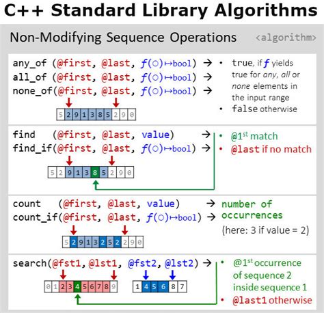 Image result for Sequence Algorithm Example