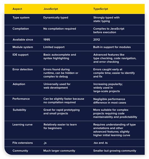 Image result for JavaScript TypeScript Comparison Table