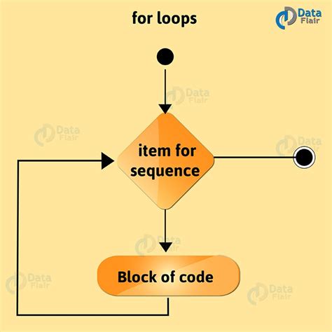 Python Loop Tutorial に対する画像結果
