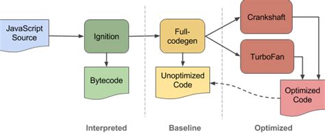 Image result for Examples of JavaScript Engine Table