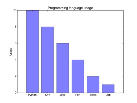 Image result for Matplotlib Python Code