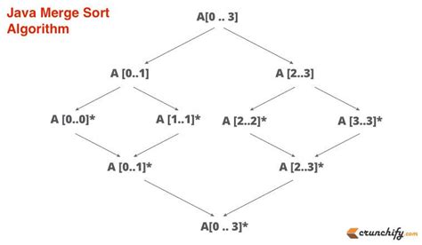 Image result for Merge Sort Algorithm Java