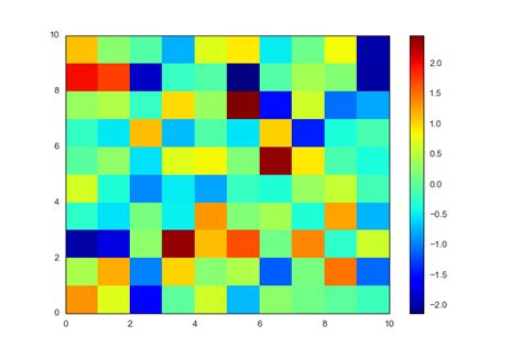 Afbeeldingsresultaten voor Color Plot Python-Matplotlib