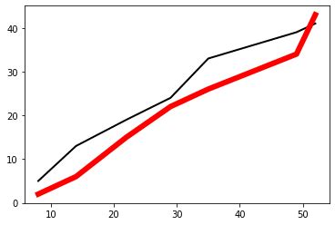 Image result for Python-Matplotlib Plot Line Width