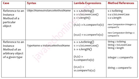 Image result for Java Method Reference