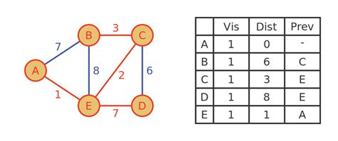 Image result for A Algorithm Solved Example