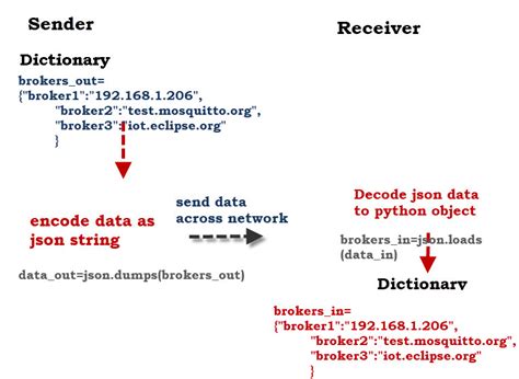 Image result for Python JSON-format