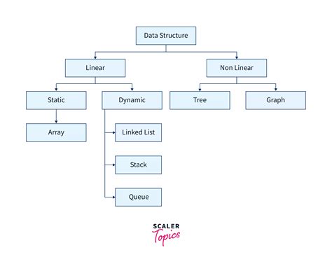 Image result for Data Structures Programs in Java