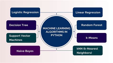 Image result for Algorithm of Python Code