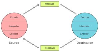File:Schramm's model of communication.svg - Wikimedia Commons