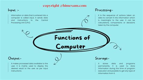Image result for What Is the Basic Computer Functions